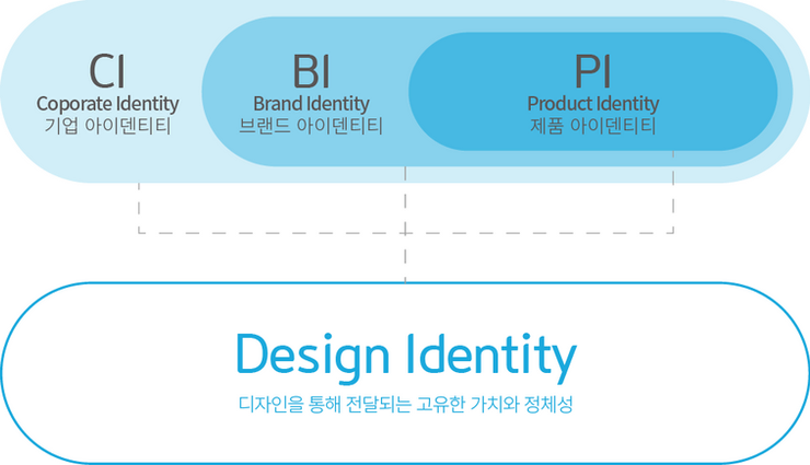design identity