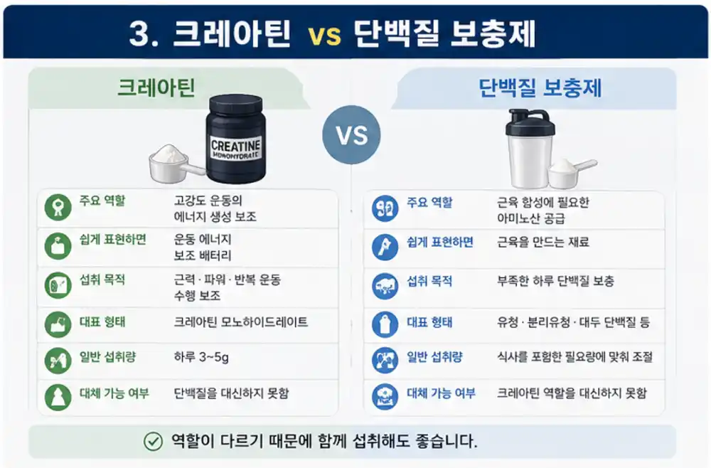 크레아틴 단백질보충제
