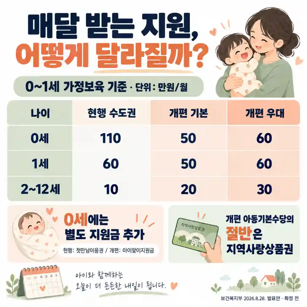 0~1세 월별 지원금 개편 비교표