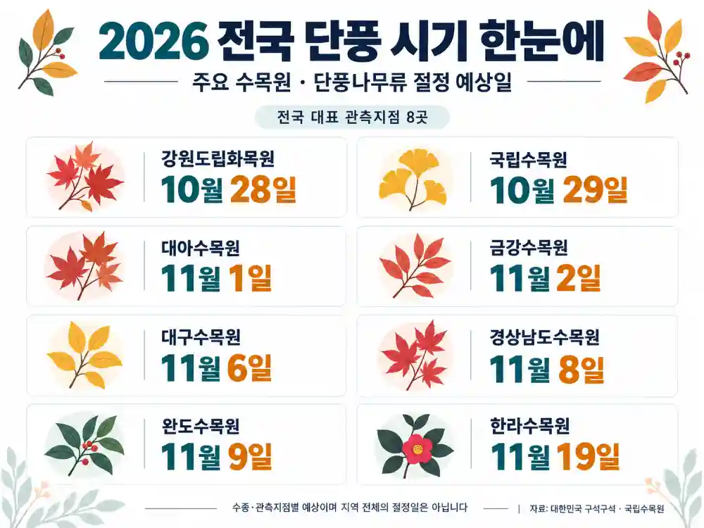 2026 전국 단풍 절정 예상일