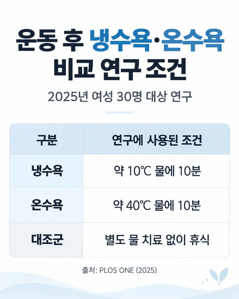 운동후 냉수욕 온수욕 연구조건