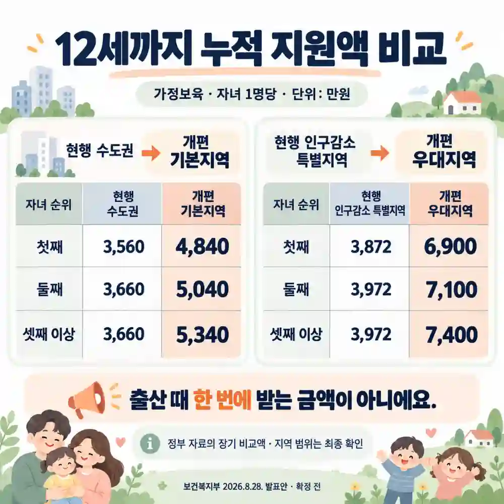 지역별 12세 누적 지원액 비교