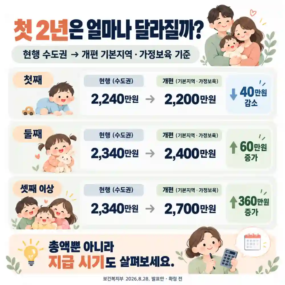 첫 2년 보육지원금 변화 비교