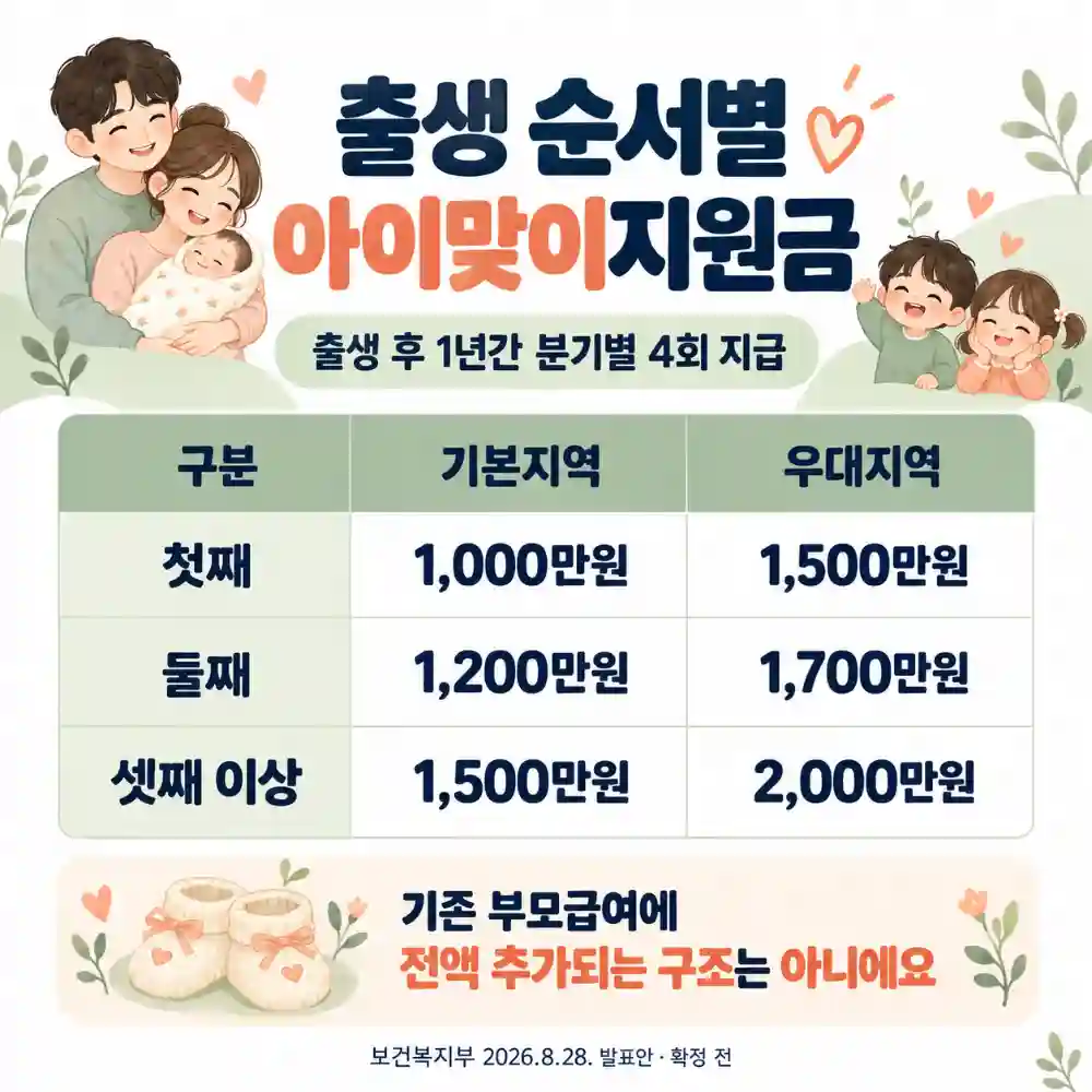 출생 순서별 아이맞이 지원금 한눈에