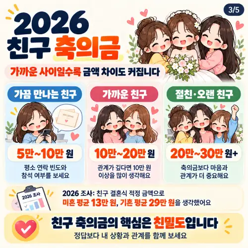 친구 축의금